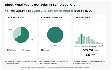 Sheet Metal Fabrication jobs in California 